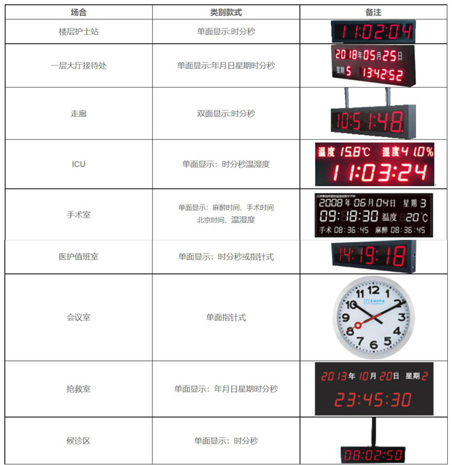 ***的力量－－三甲醫院再次訂購泰福特GPS同步子鐘產品