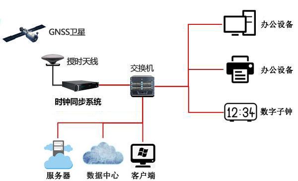 NTP網(wǎng)絡(luò)時(shí)間服務(wù)器在保險(xiǎn)行業(yè)中的應(yīng)用