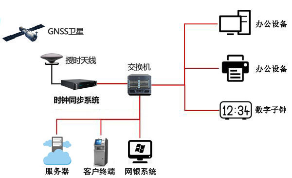 銀行授時(shí)方案
