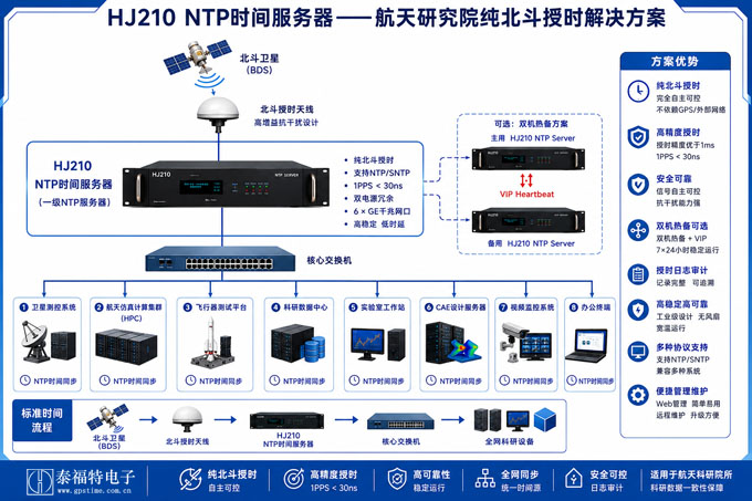 HJ210 NTP服務器為某航天研究院提供時頻授時服務